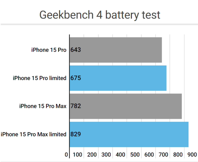 玉州apple维修站iPhone15Pro的ProMotion高刷功能耗电吗