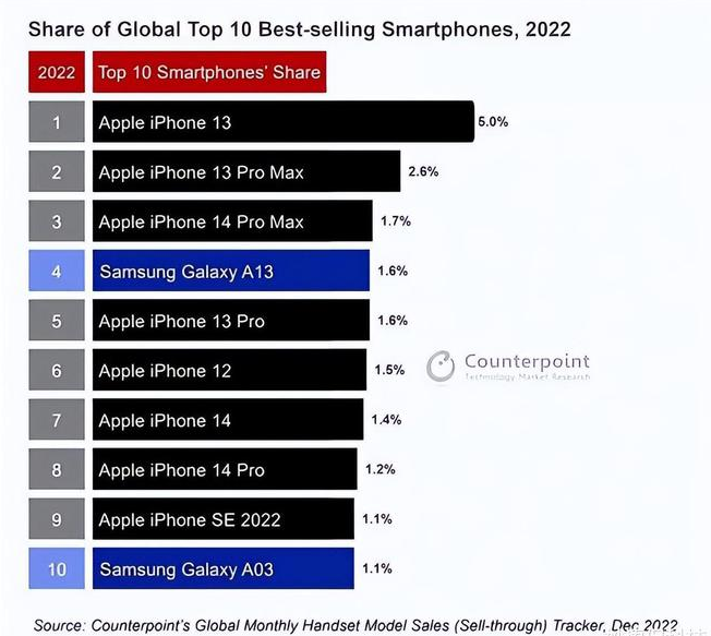 玉州苹果维修分享:为什么iPhone14的销量不如iPhone13? 