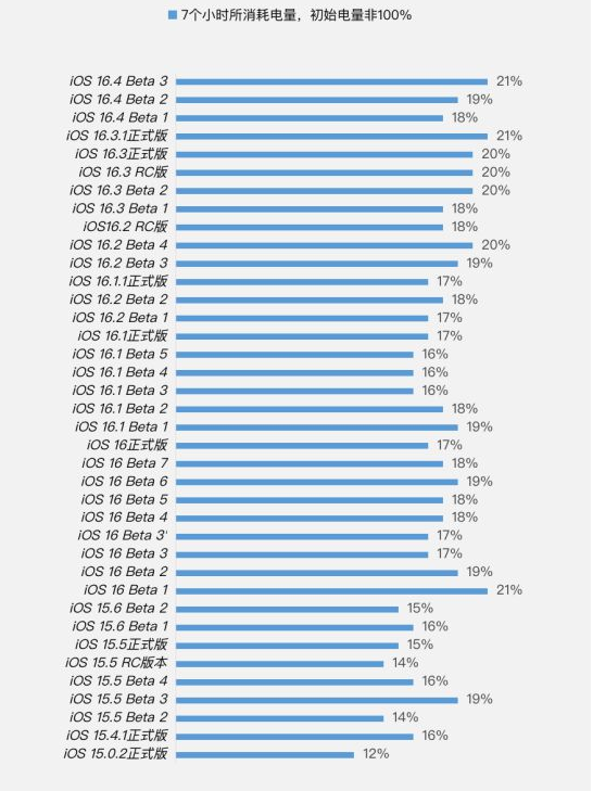 玉州苹果手机维修分享iOS 16.4 Beta 3续航跑分等测试结果汇总 