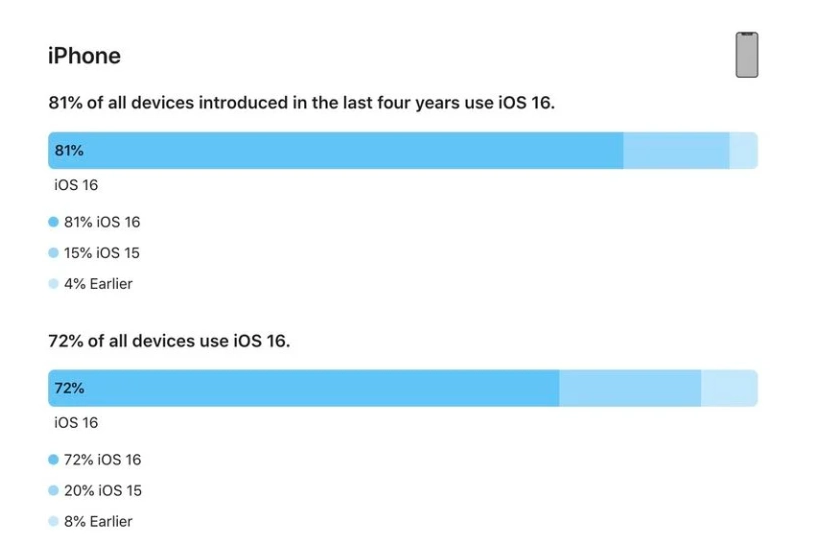 玉州苹果手机维修分享iOS 16 / iPadOS 16 安装率 