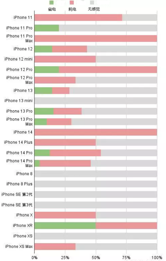 玉州苹果手机维修分享iOS16.2太耗电怎么办？iOS16.2续航不好可以降级吗？ 