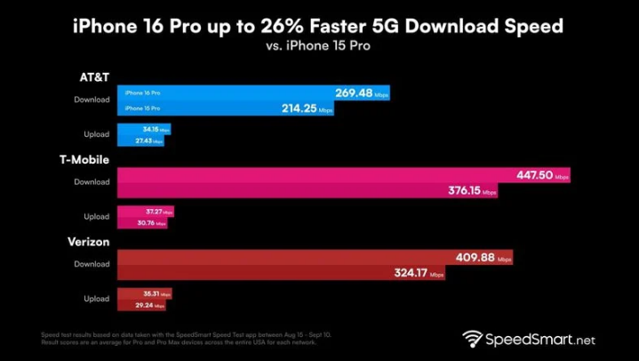 玉州苹果手机维修分享iPhone 16 Pro 系列的 5G 速度 